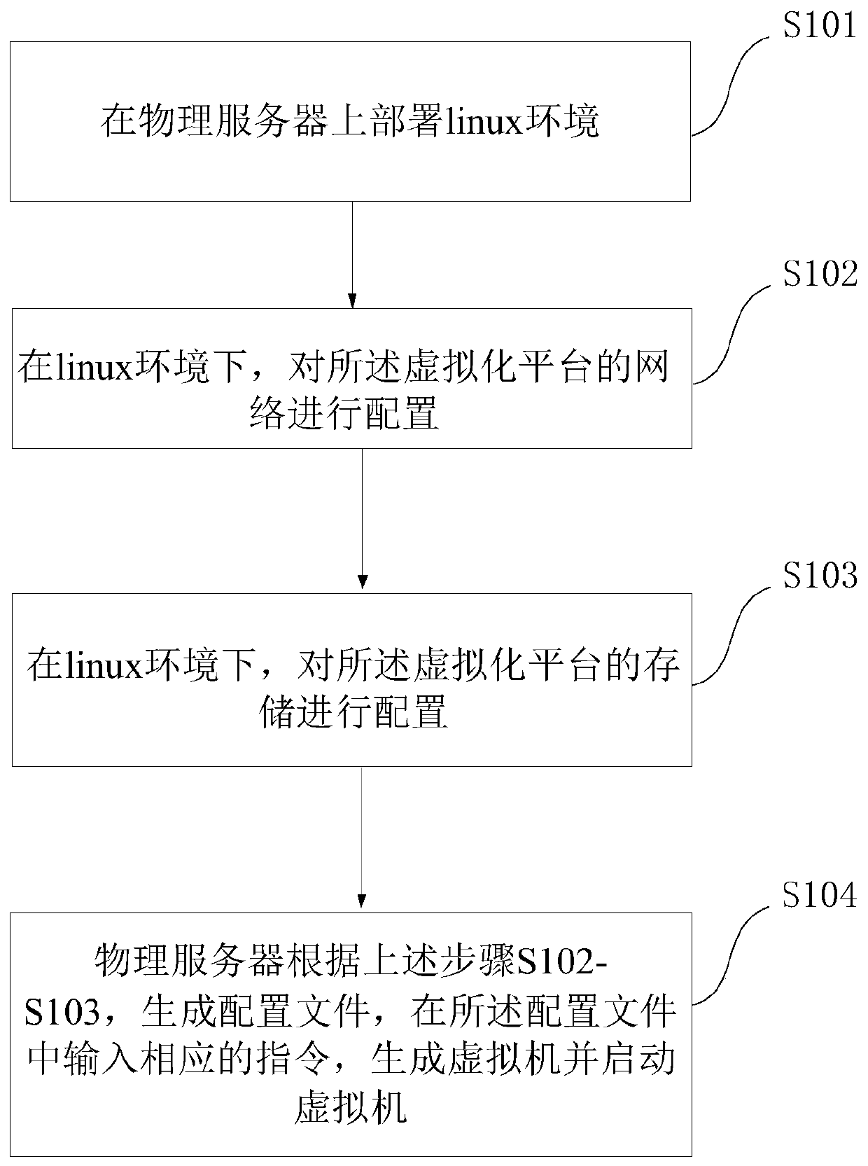 Virtualization platform construction method