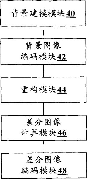 Background modeling-based static camera video compression method and background modeling-based static camera video compression system