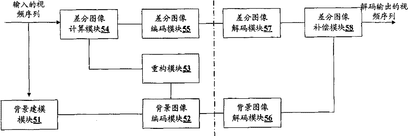 Background modeling-based static camera video compression method and background modeling-based static camera video compression system