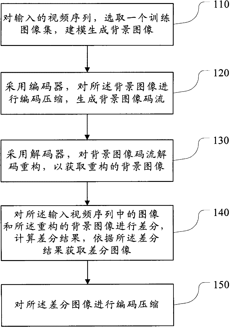 Background modeling-based static camera video compression method and background modeling-based static camera video compression system