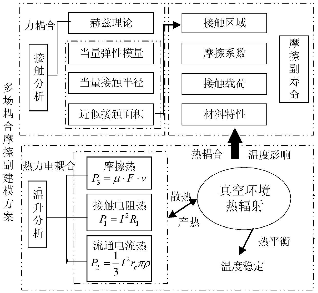 Multi-field coupled spatial conductive slip ring wear modeling and life prediction method