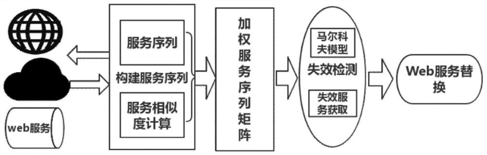 A Web Service Replacement Method Based on Weighted Sequence Relationship