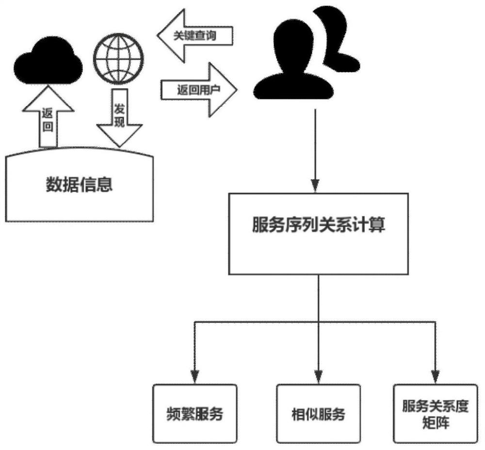 A Web Service Replacement Method Based on Weighted Sequence Relationship