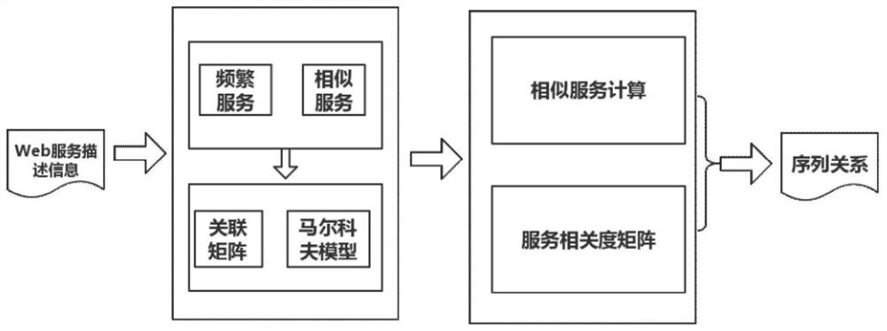 A Web Service Replacement Method Based on Weighted Sequence Relationship