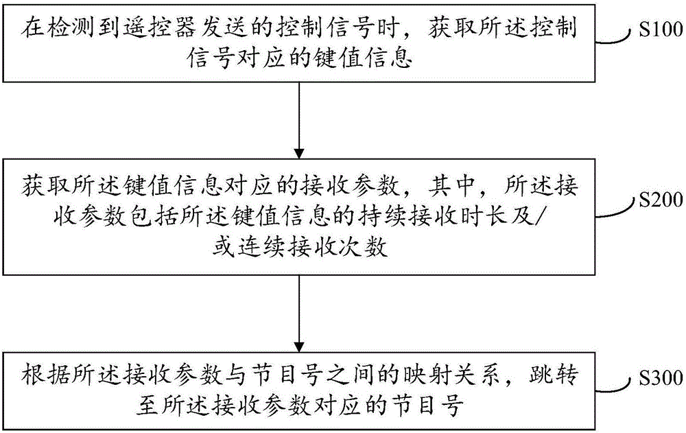 Fast channel switching method and system