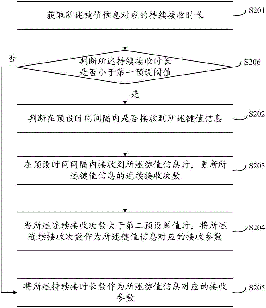 Fast channel switching method and system