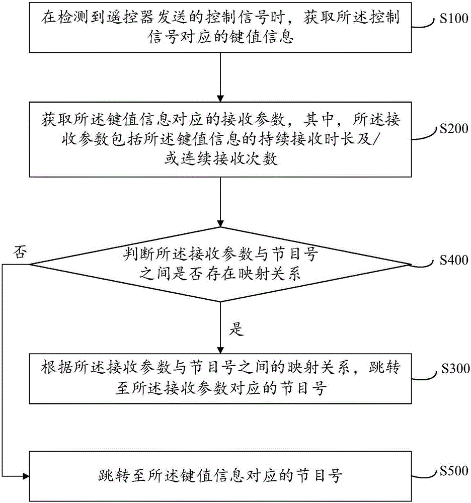 Fast channel switching method and system