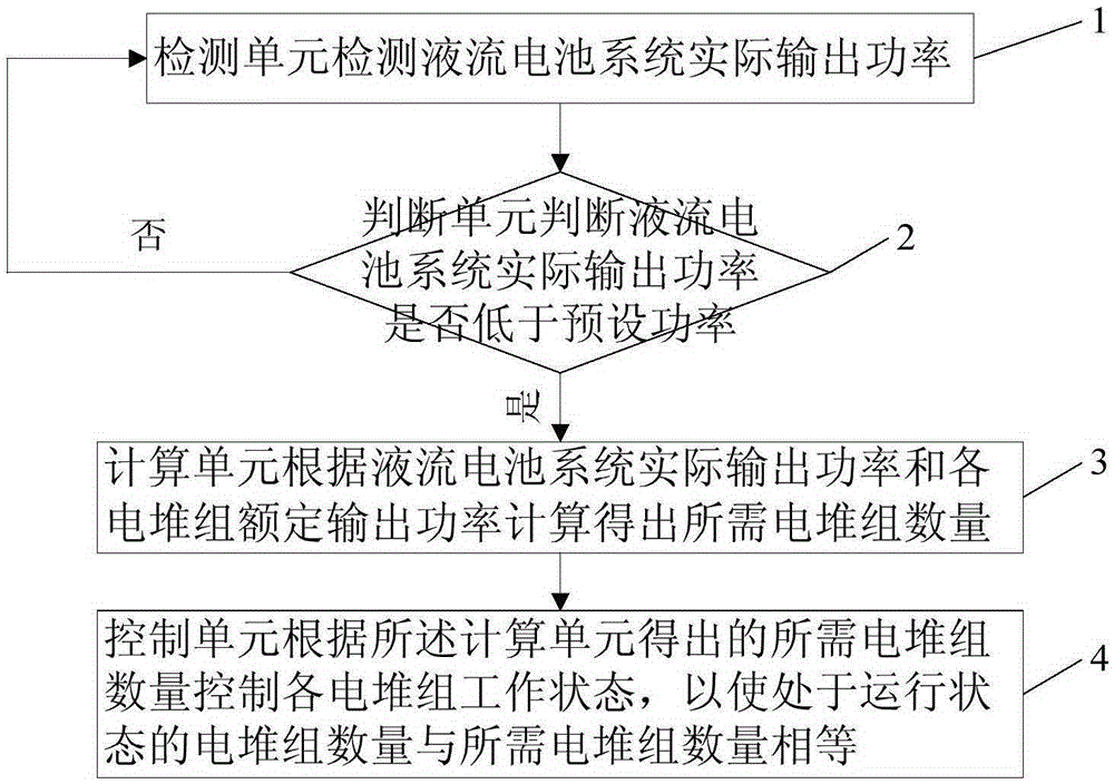 A control system and method for a liquid flow battery system