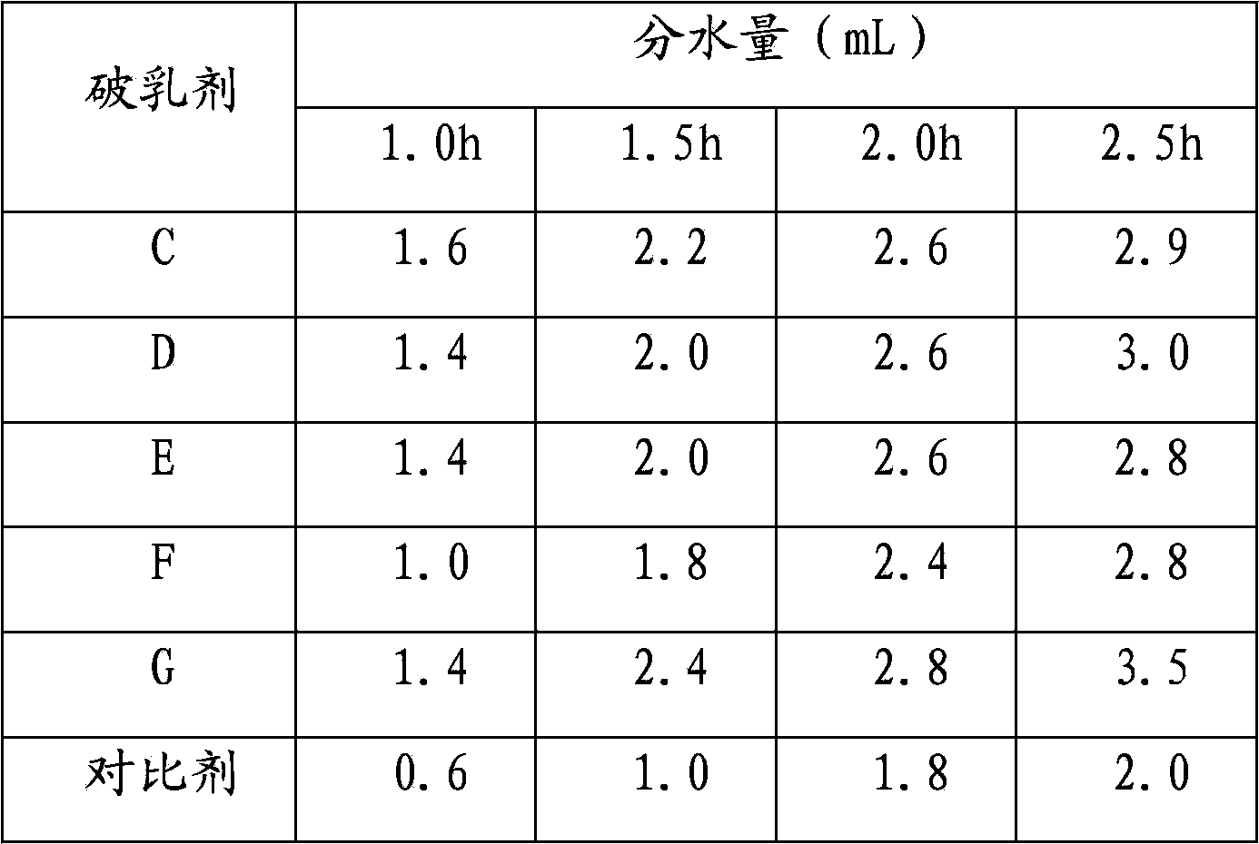 Demulsifying agent as well as preparation method and application thereof