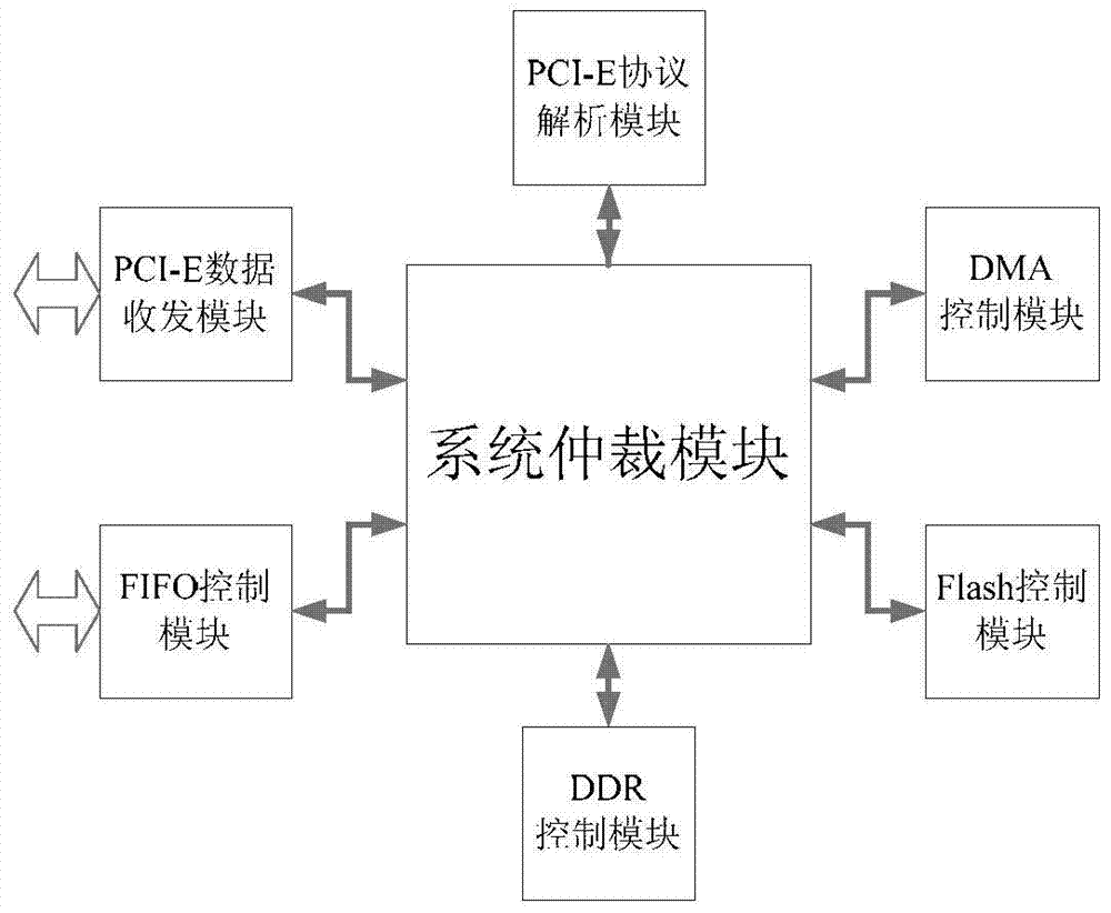 A large-scale plc high-speed backplane bus system based on pci-e interface