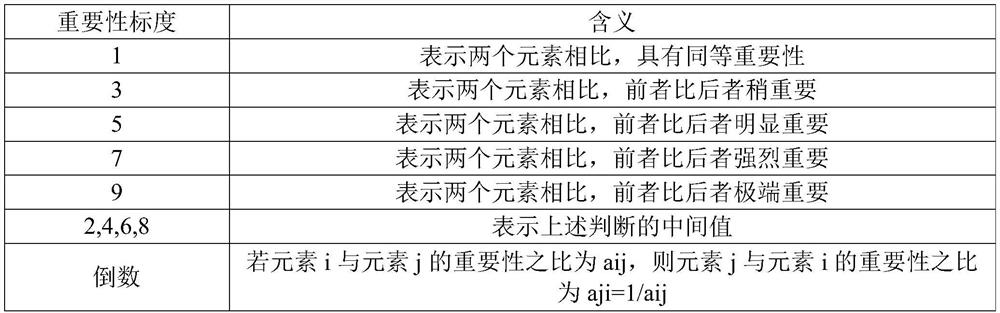 Analytic hierarchy process-based power data quality evaluation model construction method