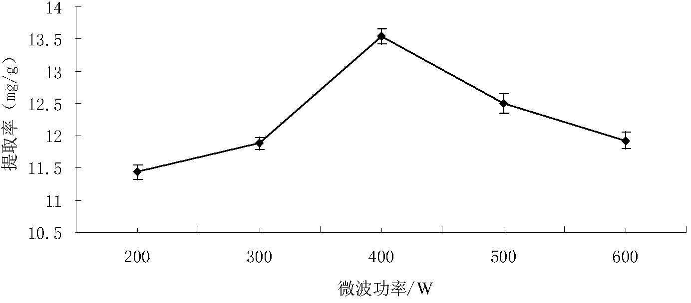 Cornus officinalis total saponins obtained by response surface method optimized ultrasonic-microwave synergetic extraction and method for extracting total saponins from cornus officinalis