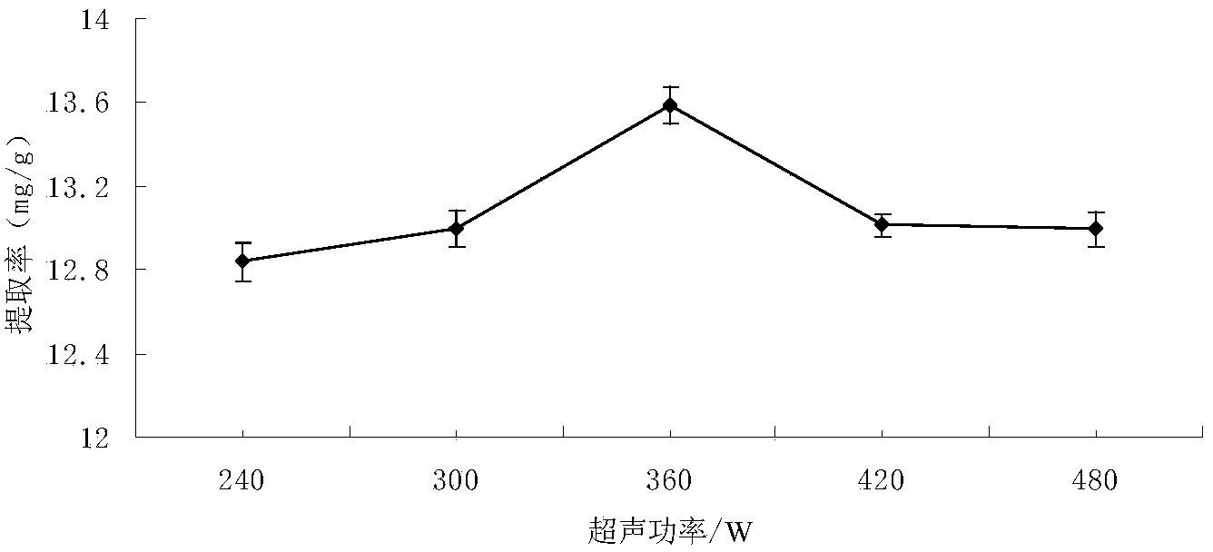 Cornus officinalis total saponins obtained by response surface method optimized ultrasonic-microwave synergetic extraction and method for extracting total saponins from cornus officinalis