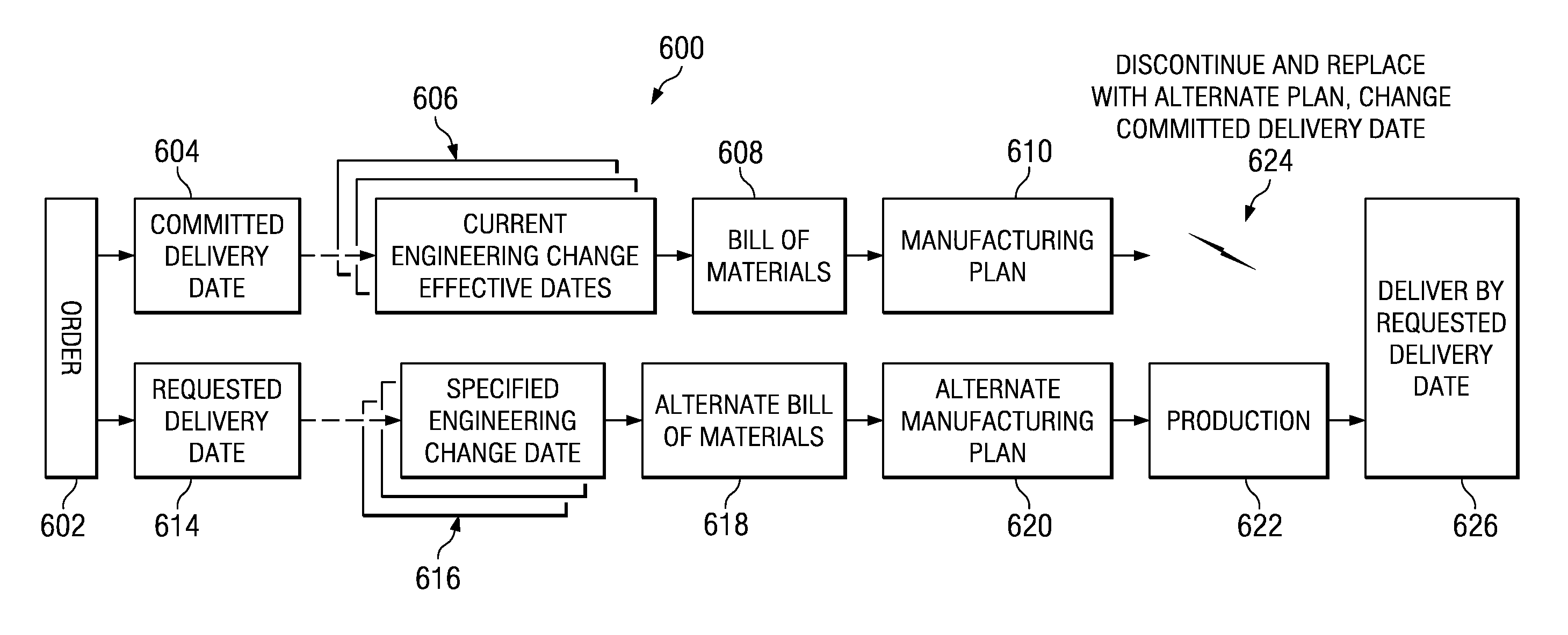 Method for Manufacturing With Engineering Change Override