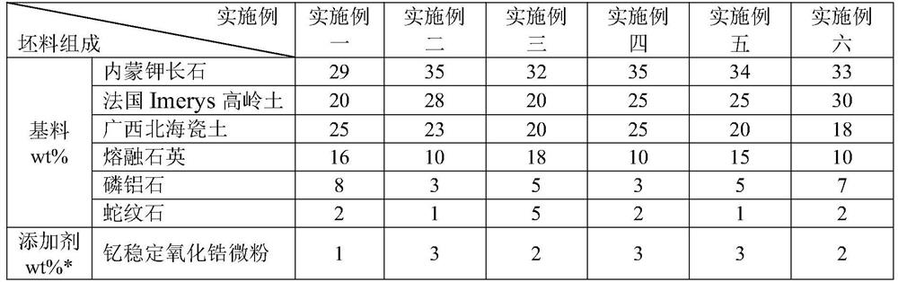 A kind of preparation method of high thermal stability feldspar ceramic blank and product thereof