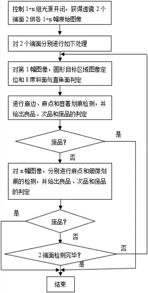 Method for machine vision detection in allusion to self-focusing lens surface defect