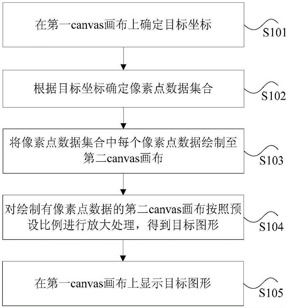 HTML5 canvas processing method and device