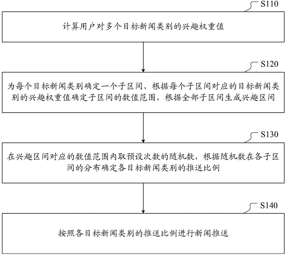 Method and system for pushing news