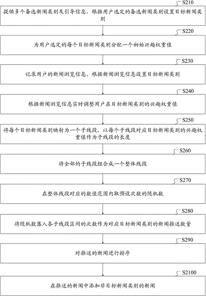 Method and system for pushing news