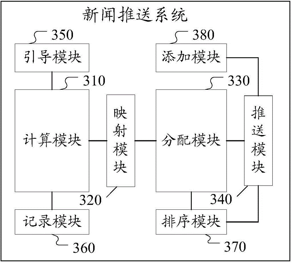 Method and system for pushing news