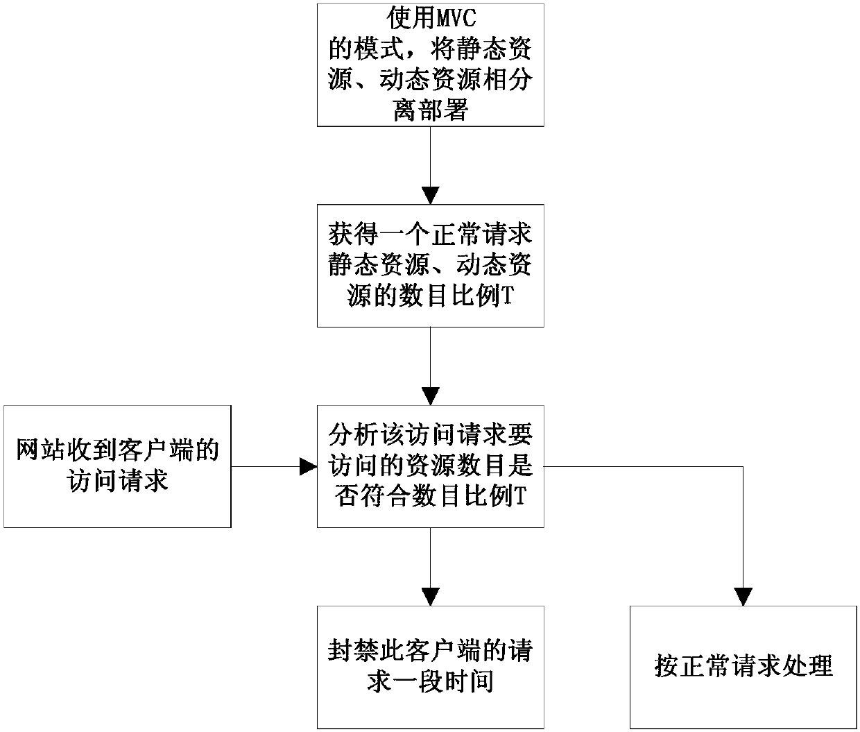 Anti-crawler method based on access behaviors