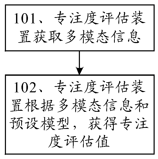 Concentration degree evaluation method and device