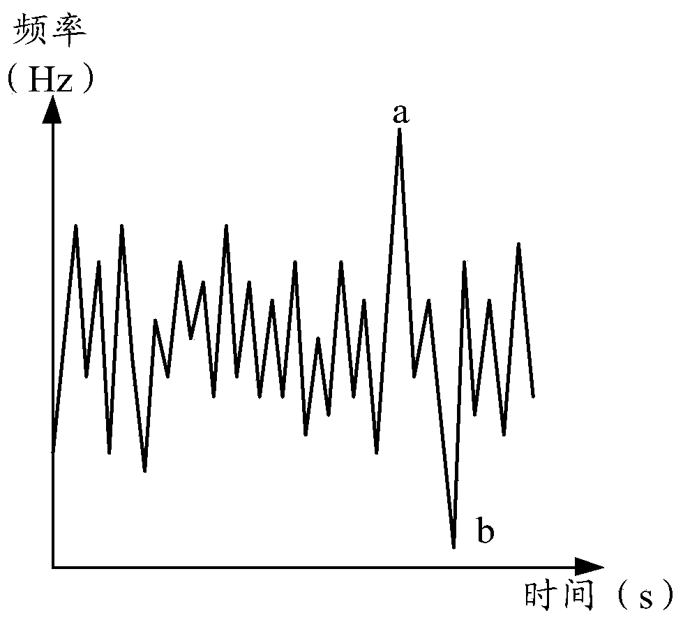 Concentration degree evaluation method and device