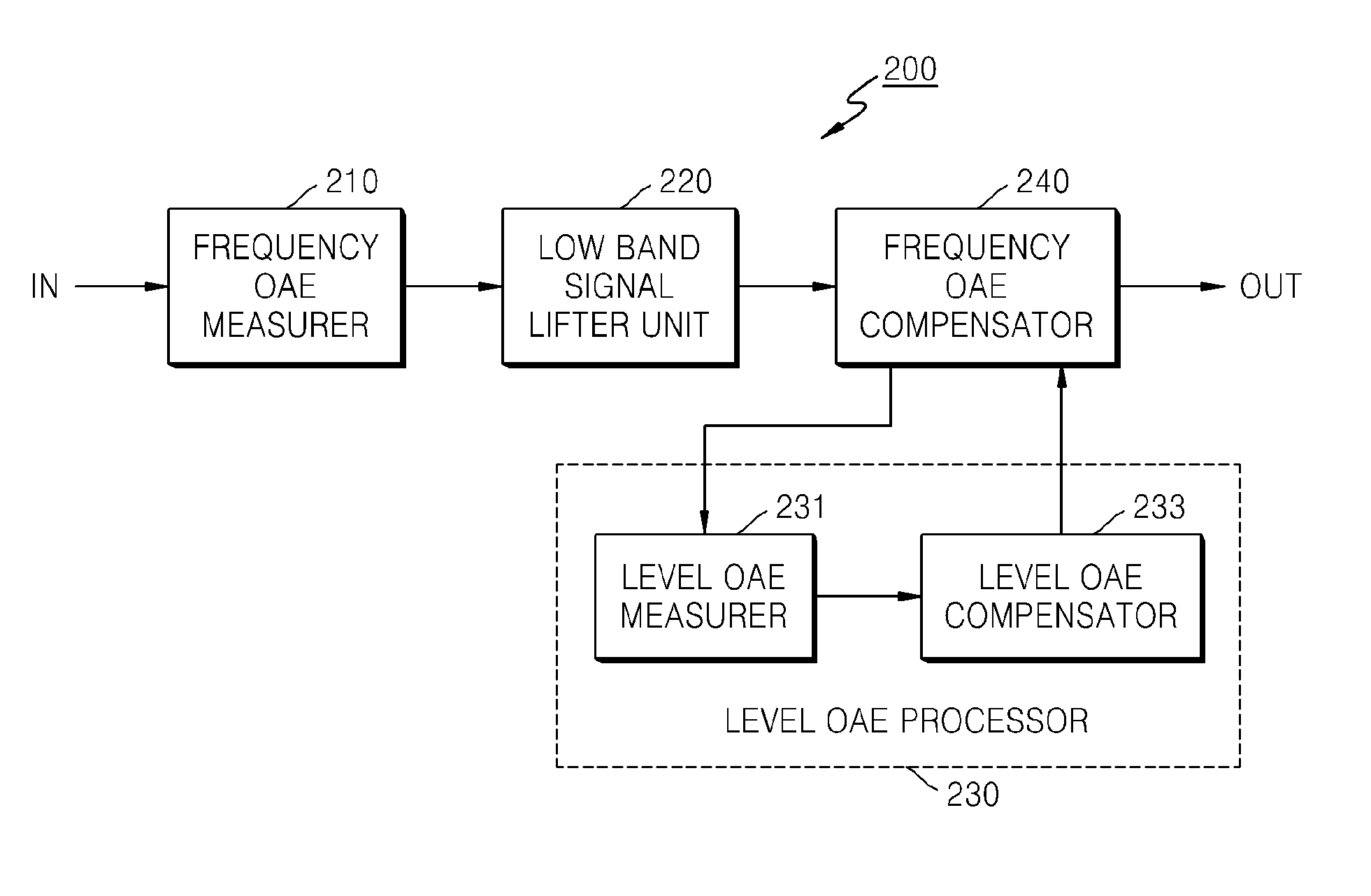 Method and apparatus for measuring otoacoustic emission