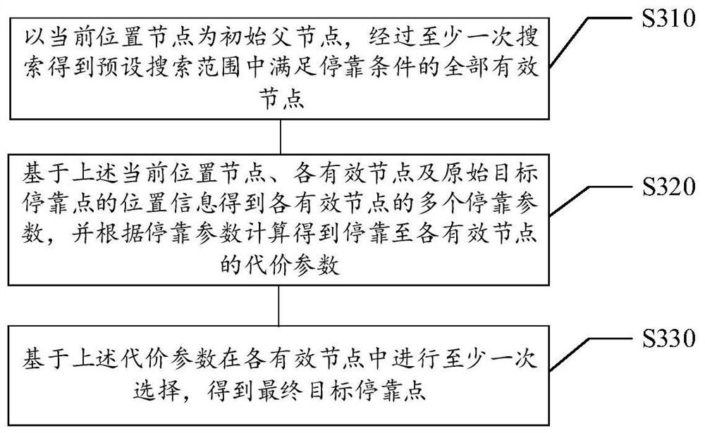 Unmanned vehicle parking point selection method and device, storage medium and electronic equipment