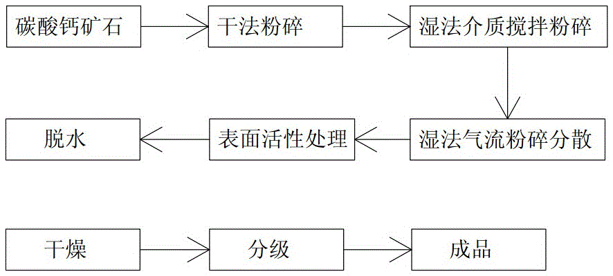 Wet airflow crushing dispersion method of nanometer calcium carbonate