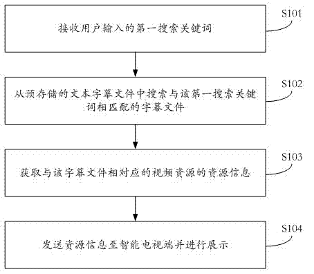 Intelligent television video resource searching method and system