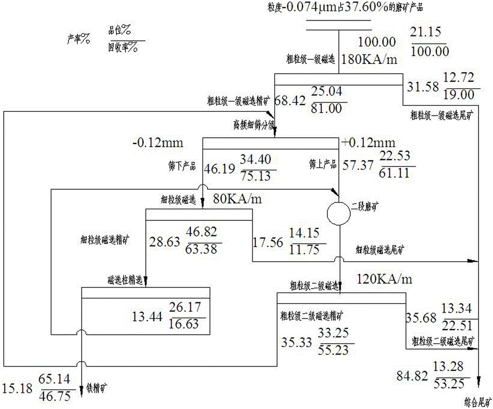 Lean magnetite beneficiation method capable of reducing fineness of grinding ore