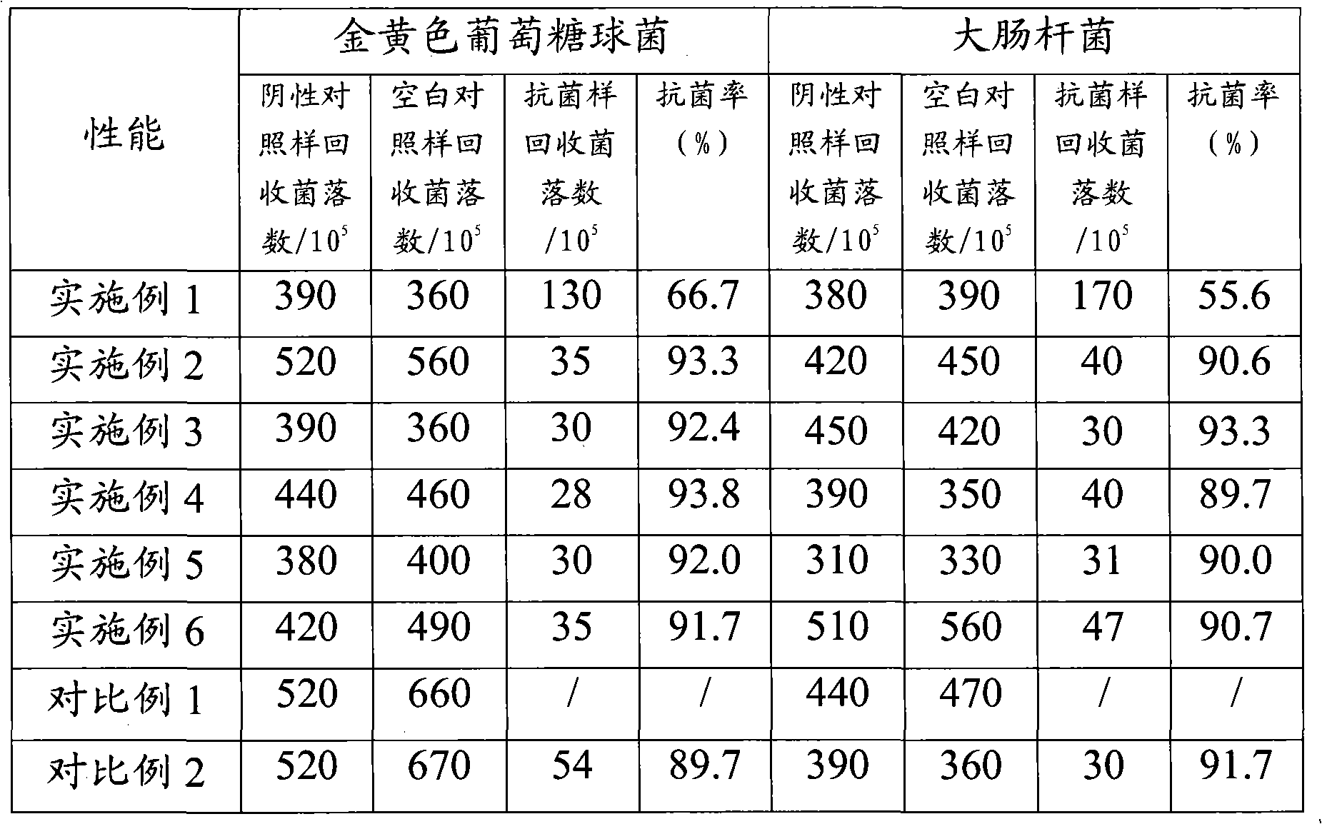 Rare-earth composite antibacterial agent and application thereof