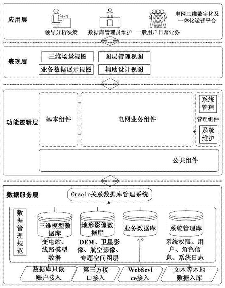 Electrical power system three-dimensional digitalization operation platform