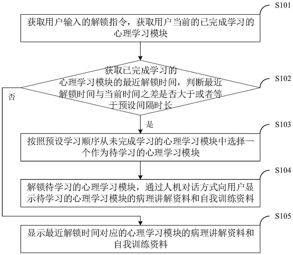 CBT-based psychological therapy control method, psychological treatment system, terminal and medium