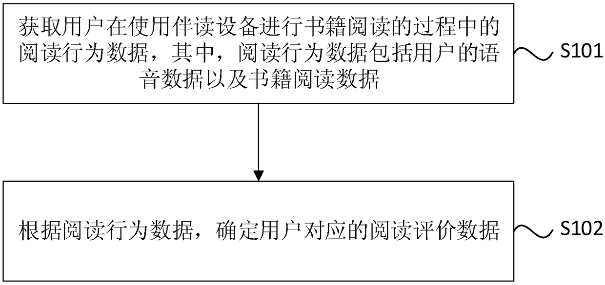 Method and device for evaluating reading behavior, equipment and storage medium