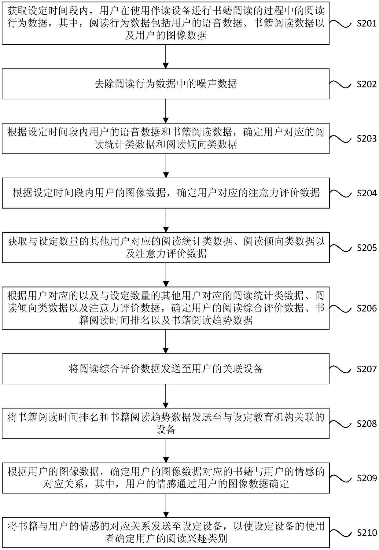 Method and device for evaluating reading behavior, equipment and storage medium