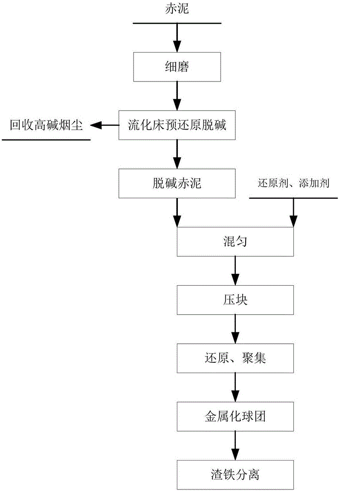 Red mud treatment method and system