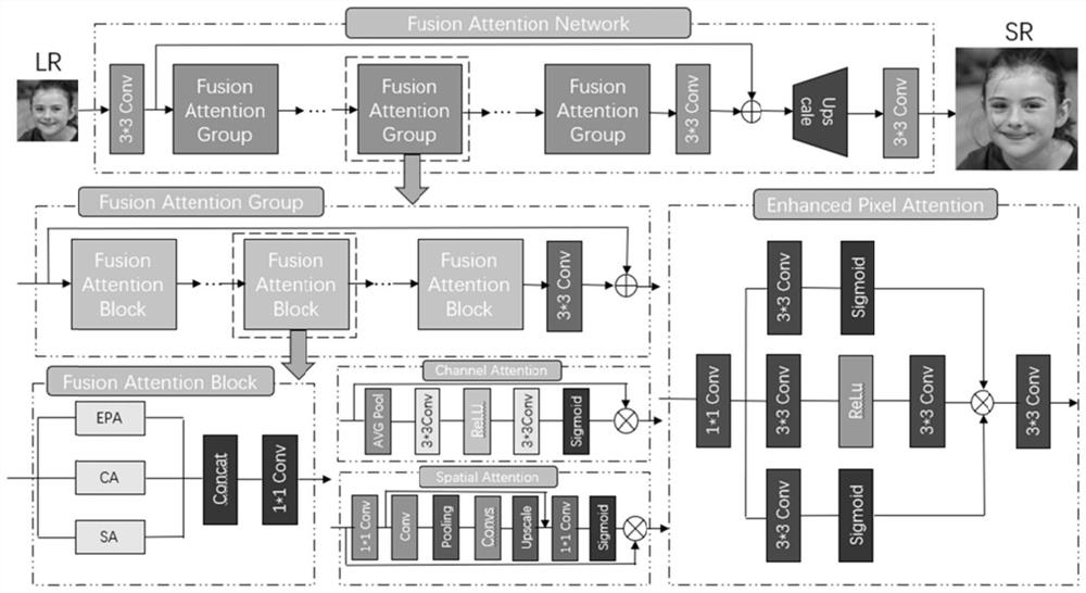 Face super-resolution method and system based on fusion attention mechanism