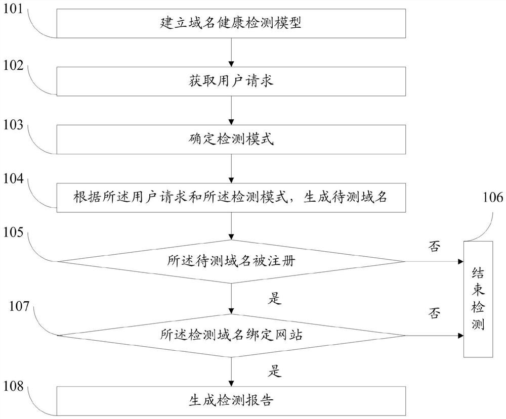 A domain name health monitoring method and system