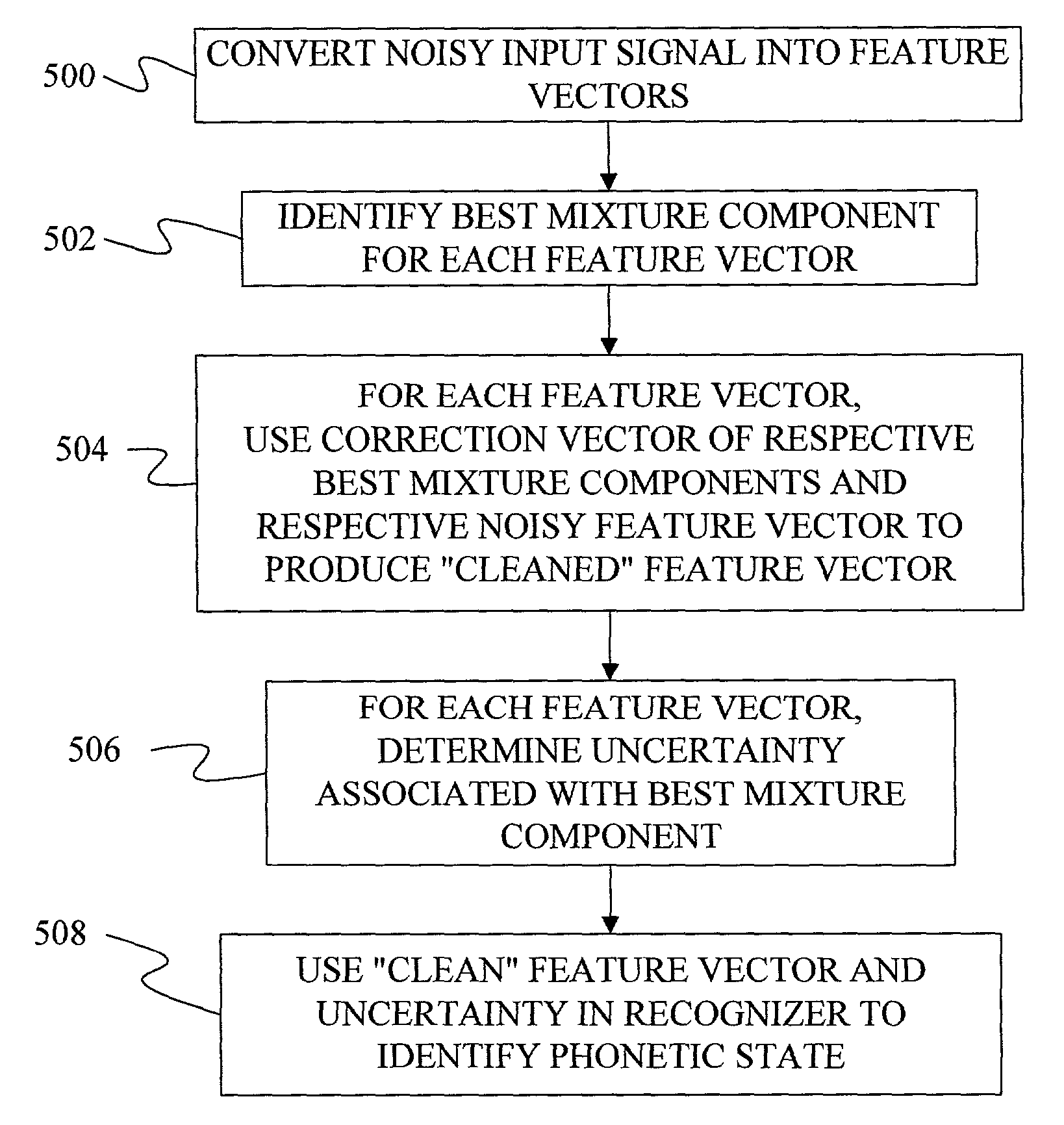 Method of pattern recognition using noise reduction uncertainty