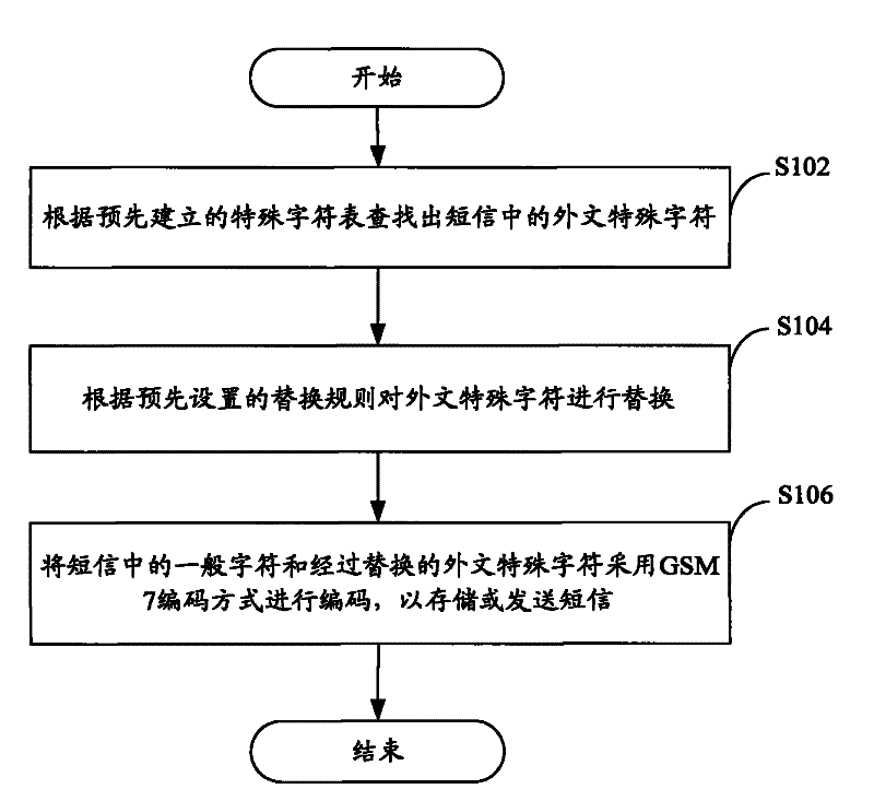 Method, device and system for processing short message encoding