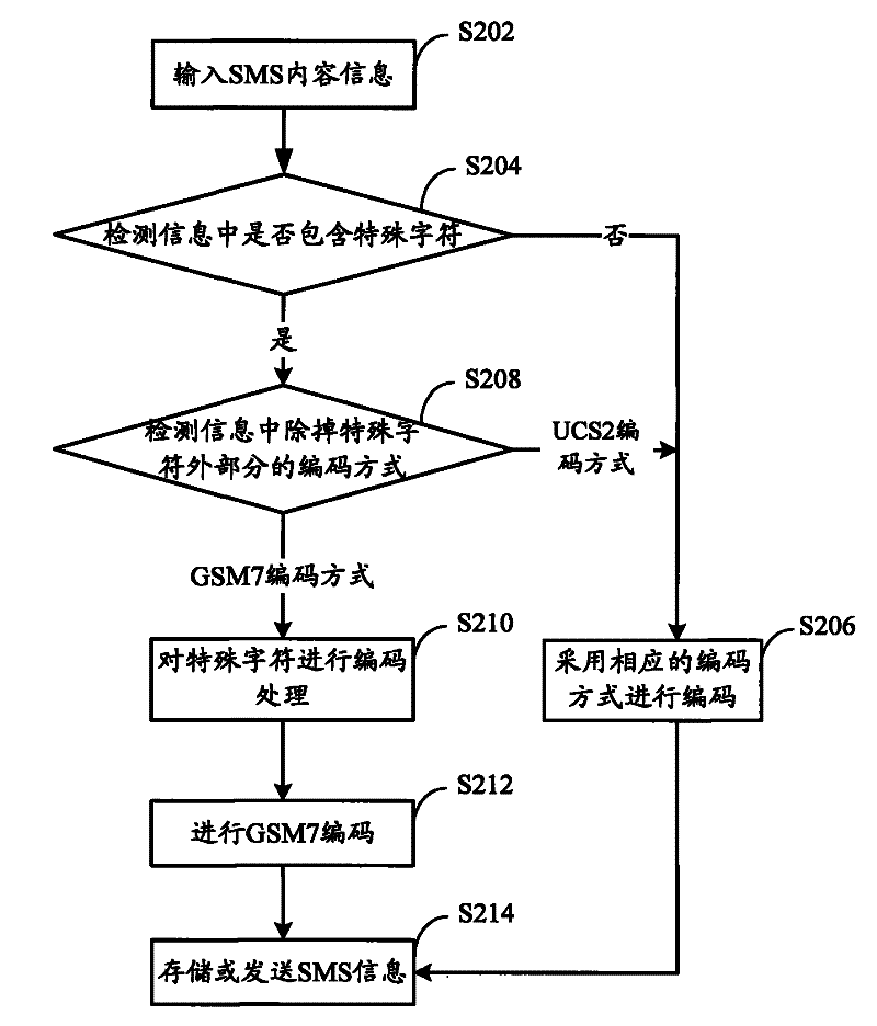 Method, device and system for processing short message encoding