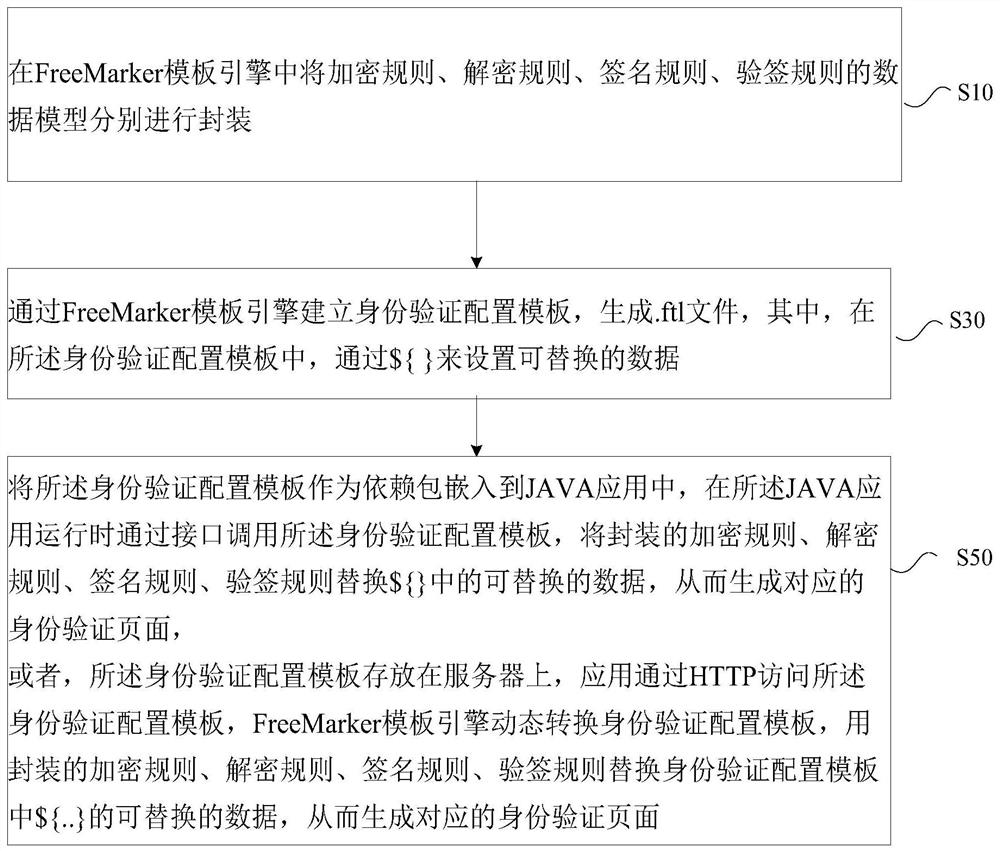 An authentication configuration method, device and computer-readable storage medium