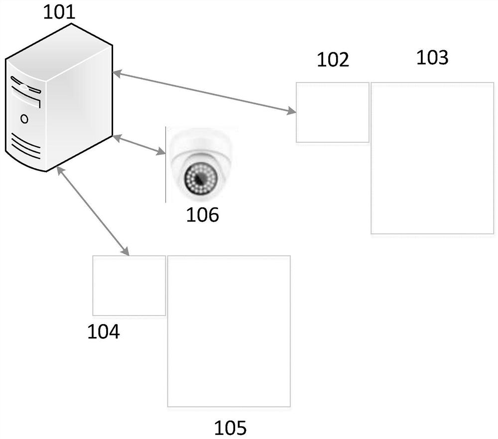 Access control management method, readable medium and electronic device