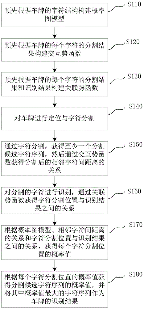 License plate recognition method and system under complex illumination