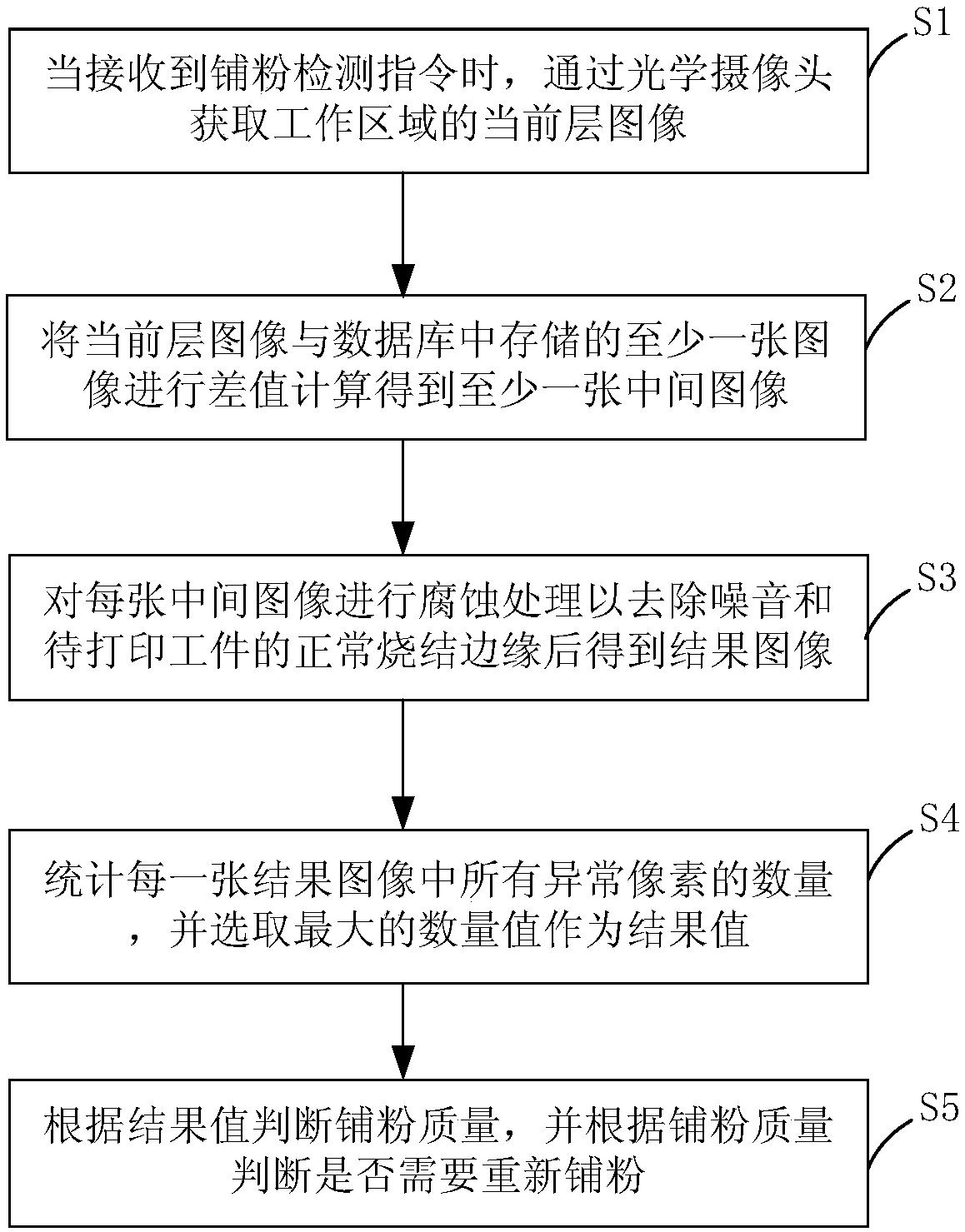 Powder spreading control method and device and readable storage medium