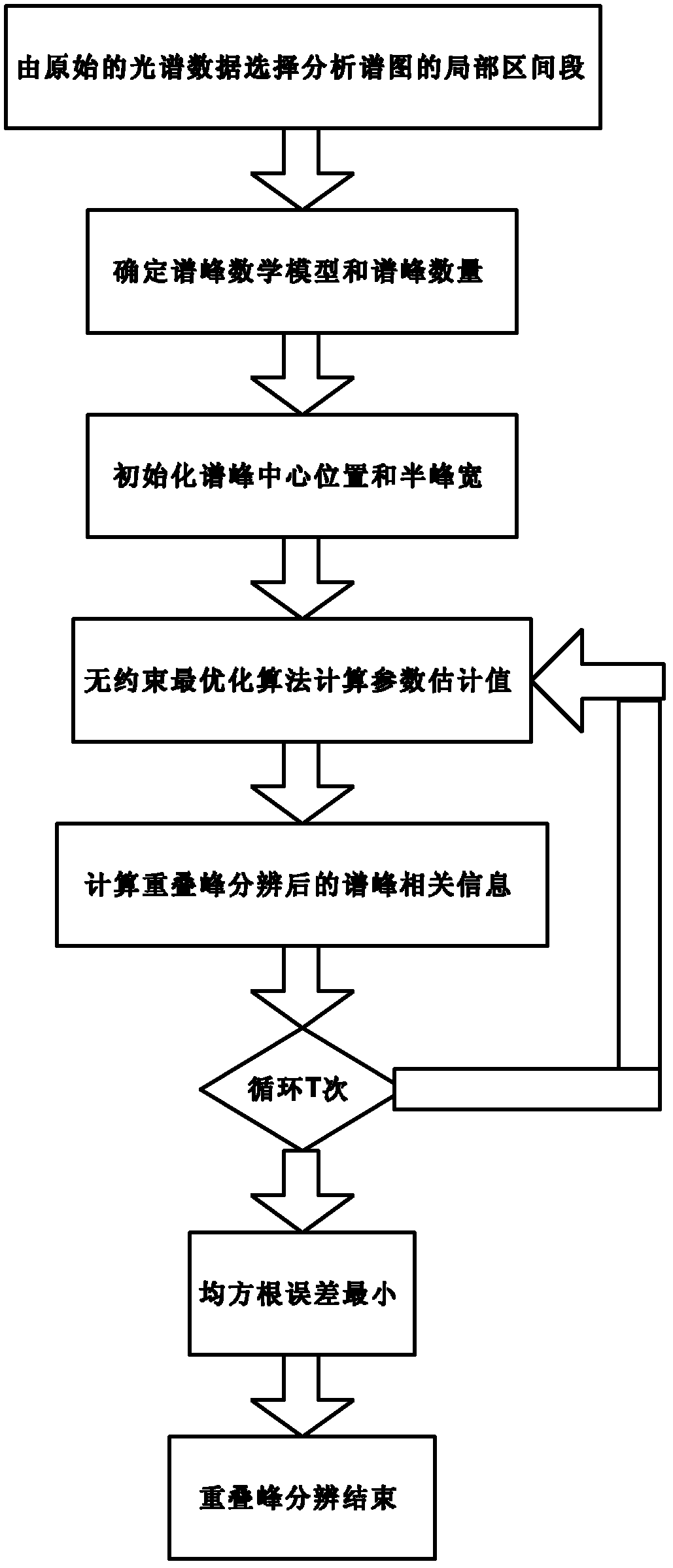 Laser-induced breakdown spectroscopy overlapped peak resolution method