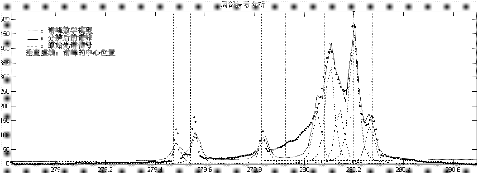 Laser-induced breakdown spectroscopy overlapped peak resolution method