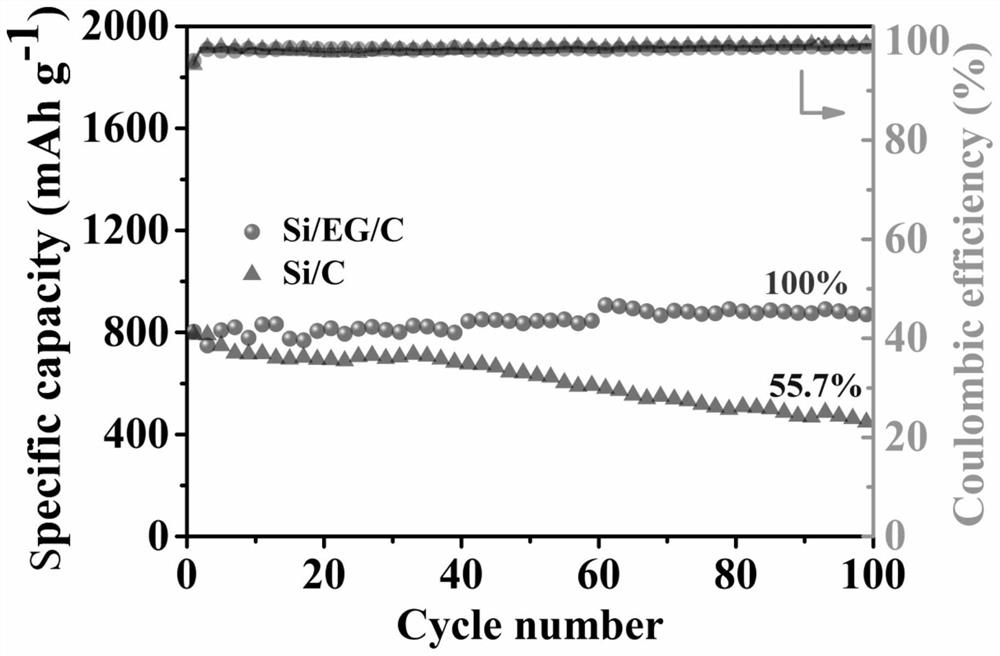 Electrically exfoliated graphene silicon carbon composite material as well as preparation method and application thereof